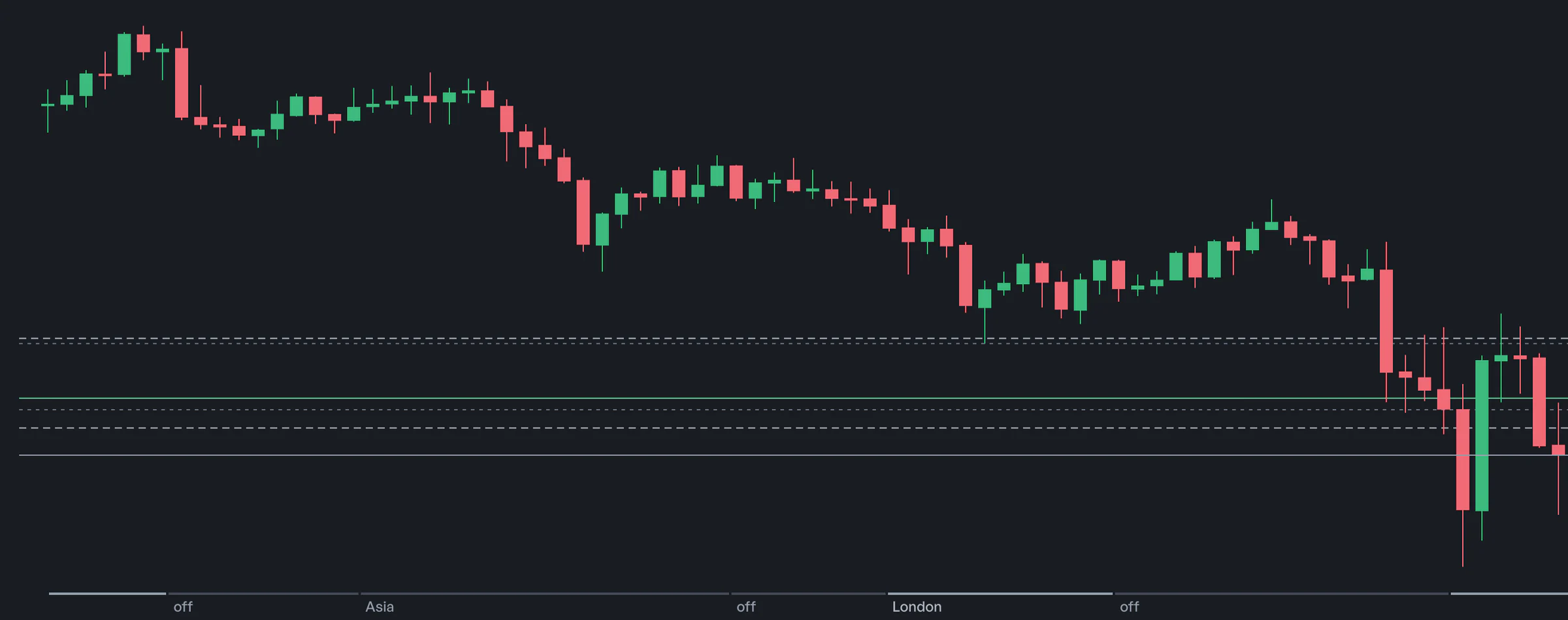 The Delta chart in dark mode, widened to the full row: red and green MNQ 15-minute candles with the session bands underneath.